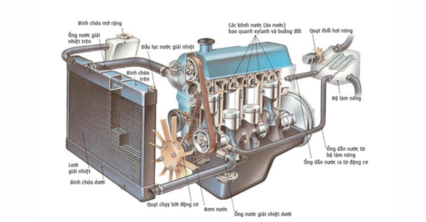 Nguyên lý làm việc của hệ thống làm mát