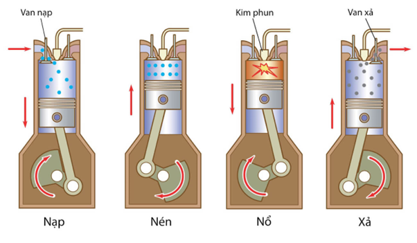 Tỷ lệ nén bao nhiêu là phù hợp?