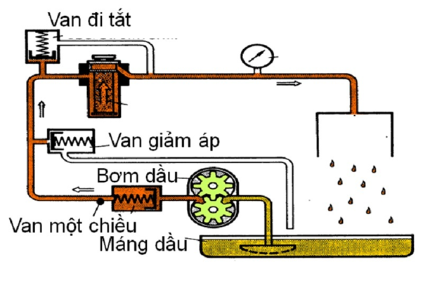 Cấu tạo hệ thống bôi trơn