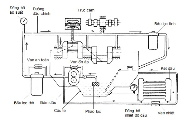 Cấu tạo hệ thống bôi trơn