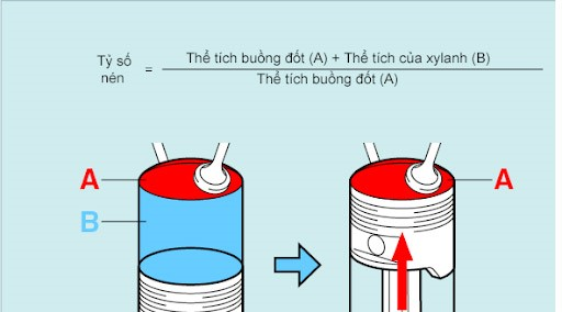 Tỷ số nén là gì?