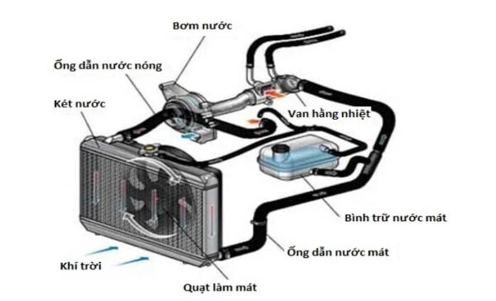 Cách thức hoạt động của két nước làm mát ô tô