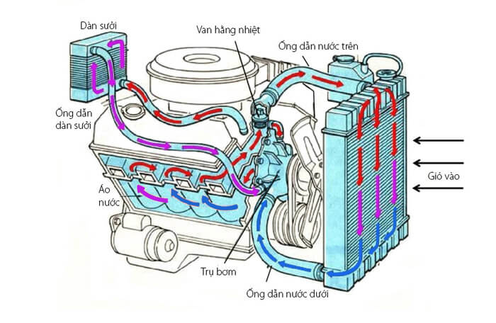 Cách hoạt động của hệ thống làm mát xe ô tô