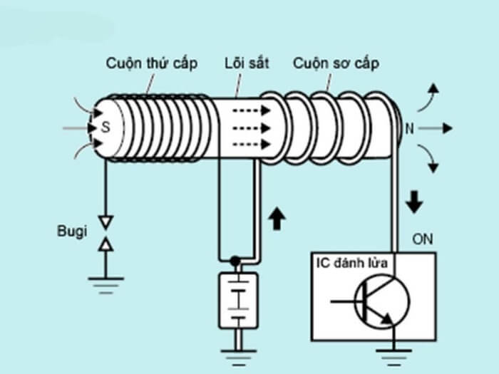 Cấu tạo bô bin đánh lửa chi tiết