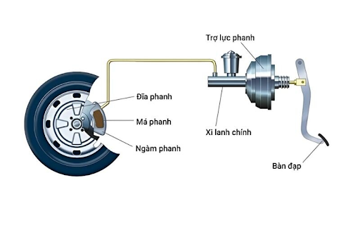 Phanh đĩa là gì? Cấu tạo và nguyên lý hoạt động