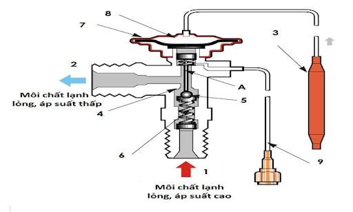 Cấu tạo của van tiết lưu ô tô