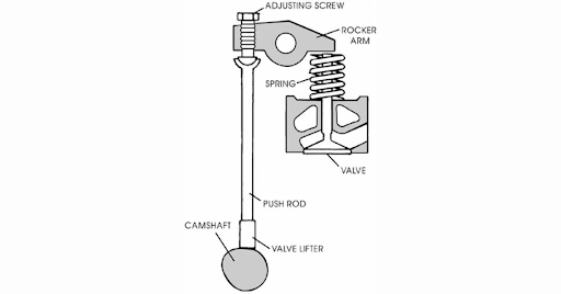 Cơ cấu OHV