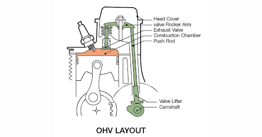 Động cơ OHV là gì?