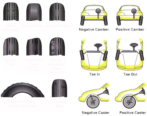Góc bánh xe ảnh hướng đến độ mòn của bánh