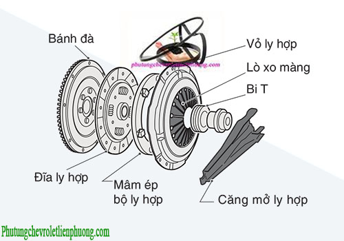 Hệ thống ly hợp của ô tô