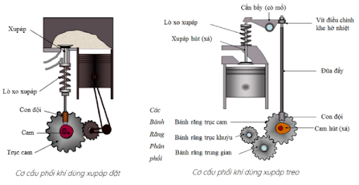 Nguyên lý hoạt động của xupap ô tô