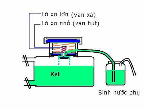 Nguyên lý hoạt động của bình nước phụ ô tô