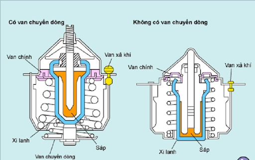 Nguyên lý làm việc của van hằng nhiệt