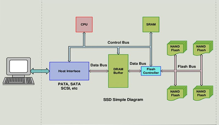 Cấu tạo và nguyên lý hoạt động của ổ cứng SSD
