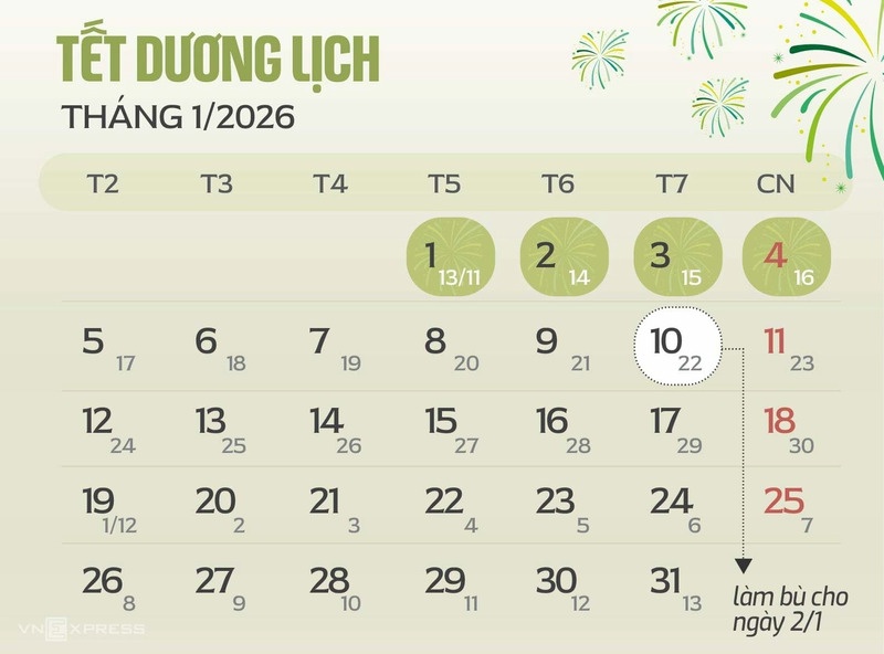 CHÍNH THỨC: Phó Thủ tướng chấp thuận phương án nghỉ Tết Dương lịch 2026 kéo dài 4 ngày