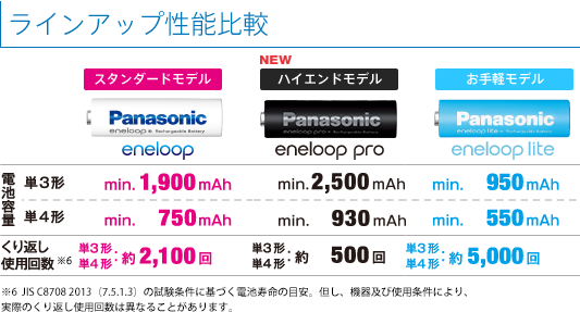 Eneloop Pro date cao