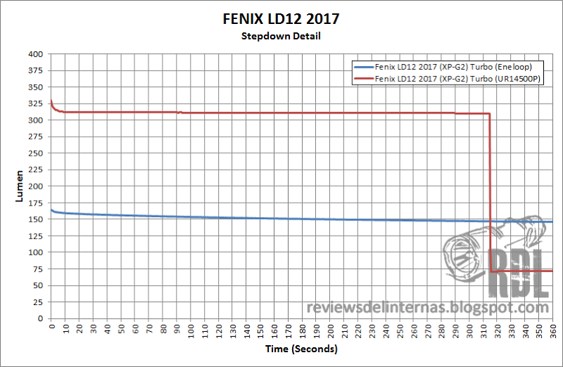 Fenix LD12 2017