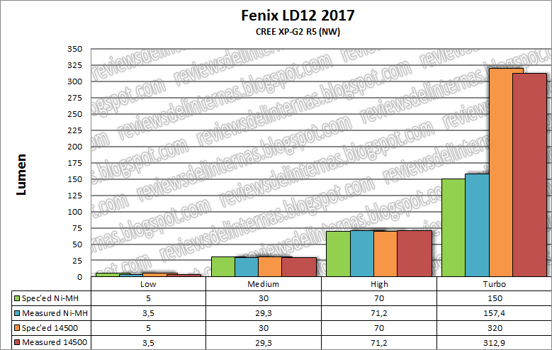 Fenix LD12 2017