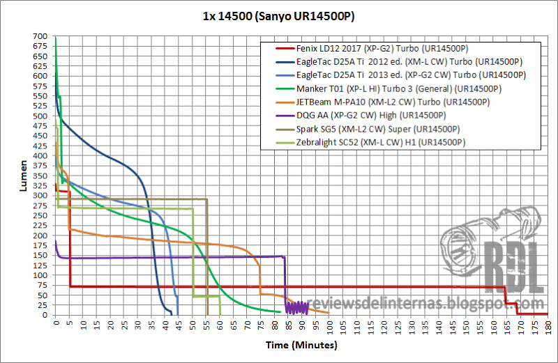 Fenix LD12 2017