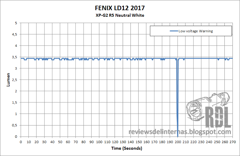 Fenix LD12 2017