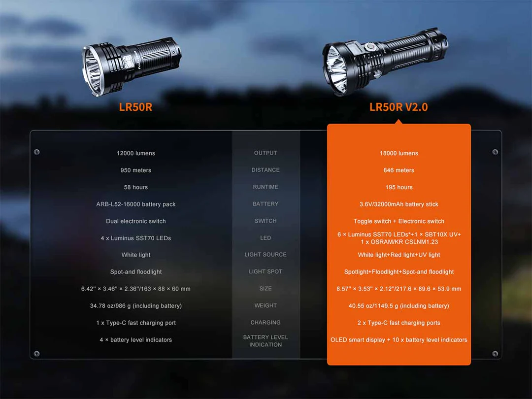 Đèn pin FENIX LR50R V2.0 (18000 Lumens)