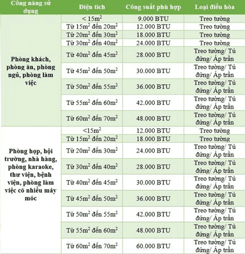 Bảng công suất điều hòa tương ứng với các mô hình căn phòng