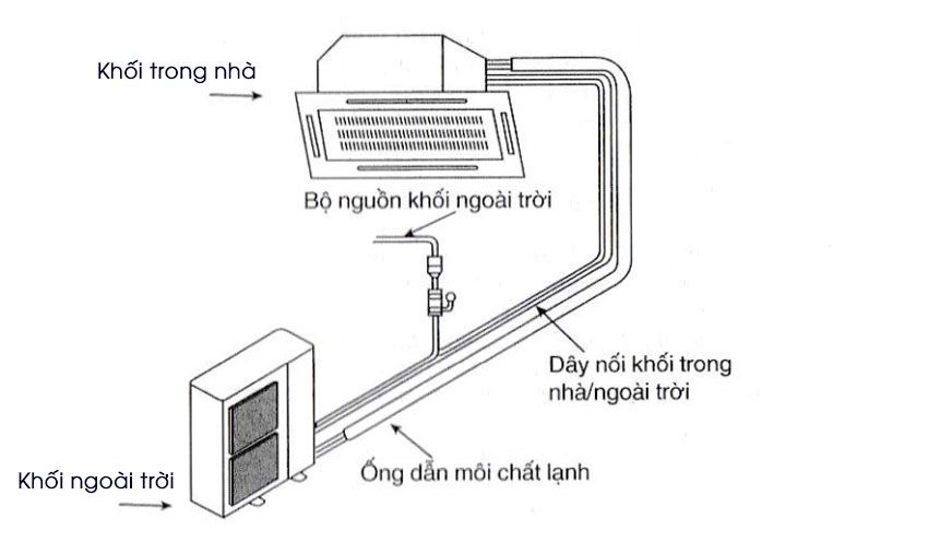 Cấu trúc của một chiếc điều hoà âm trần