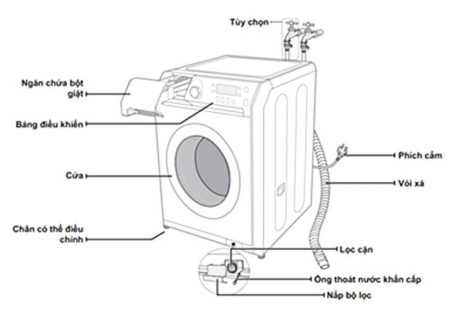 Cấu tạo máy sấy quần áo