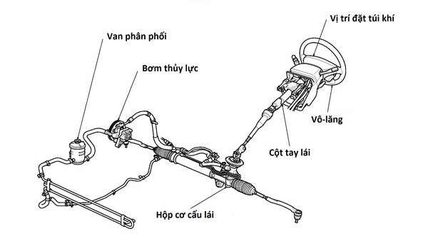 Hệ thống thủy lực xe lu rung - cơ cấu lái