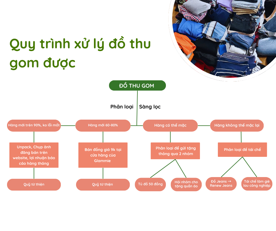 Hàng thu gom/không nhận được xử lý như thế nào?