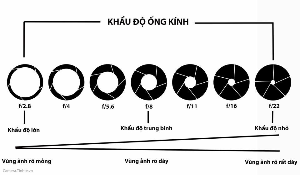 Khẩu độ F/1.8 là gì?