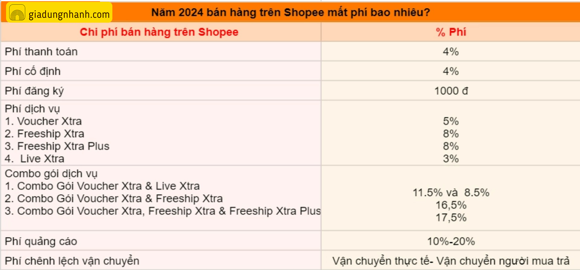 Công thức tính chi phí bán hàng trên Shopee mới nhất 2024