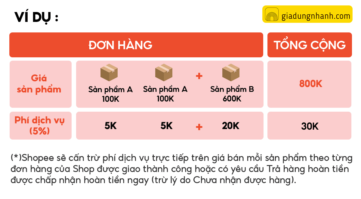 3 loại chi phí bán hàng trên Shopee cần quan tâm