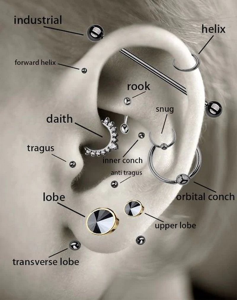 Đánh giá mức độ đau của xỏ khuyên tai tại từng vị trí