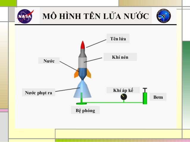 Hướng dẫn làm đồ chơi khoa học tên lửa nước