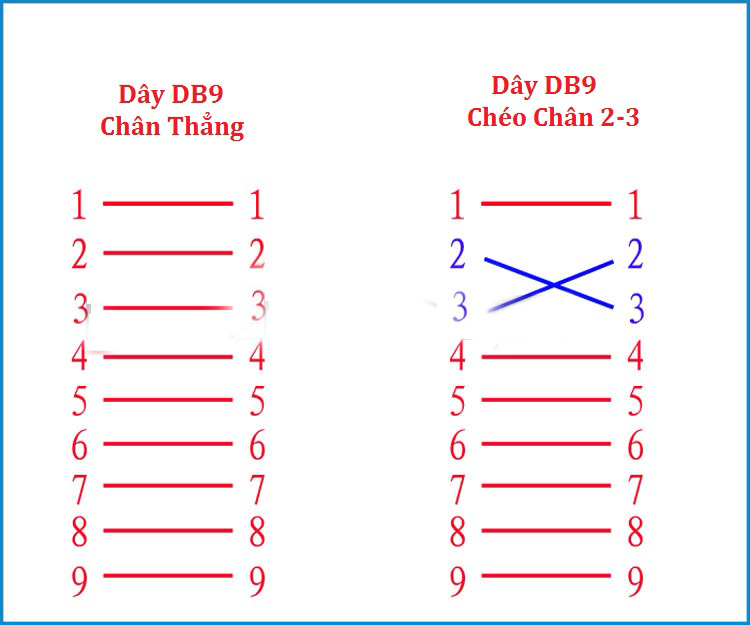 Dây Cổng COM DB9 Cái Đực (Chéo Chân 2-3)