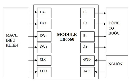 Module Điều Khiển Động Cơ Bước TB6560 10-35VDC 3A