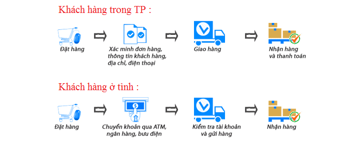 Phương thức thanh toán